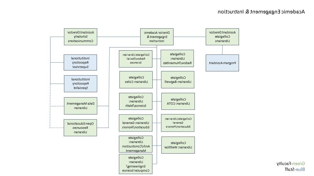 Organizational chart for the 正规博彩十大网站排名 libraries Academic Engagement and Instruction department